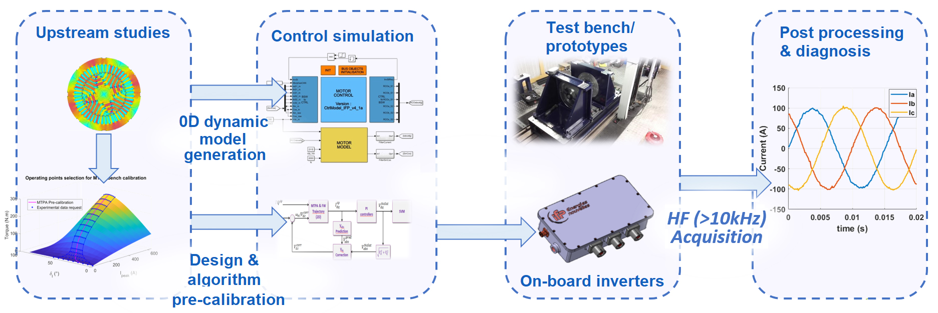 Electrical machines Design, optimization, control and diagnosis IFPEN